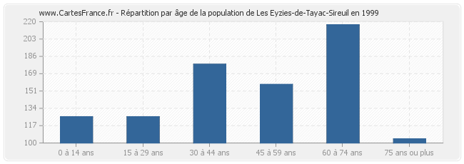 Répartition par âge de la population de Les Eyzies-de-Tayac-Sireuil en 1999